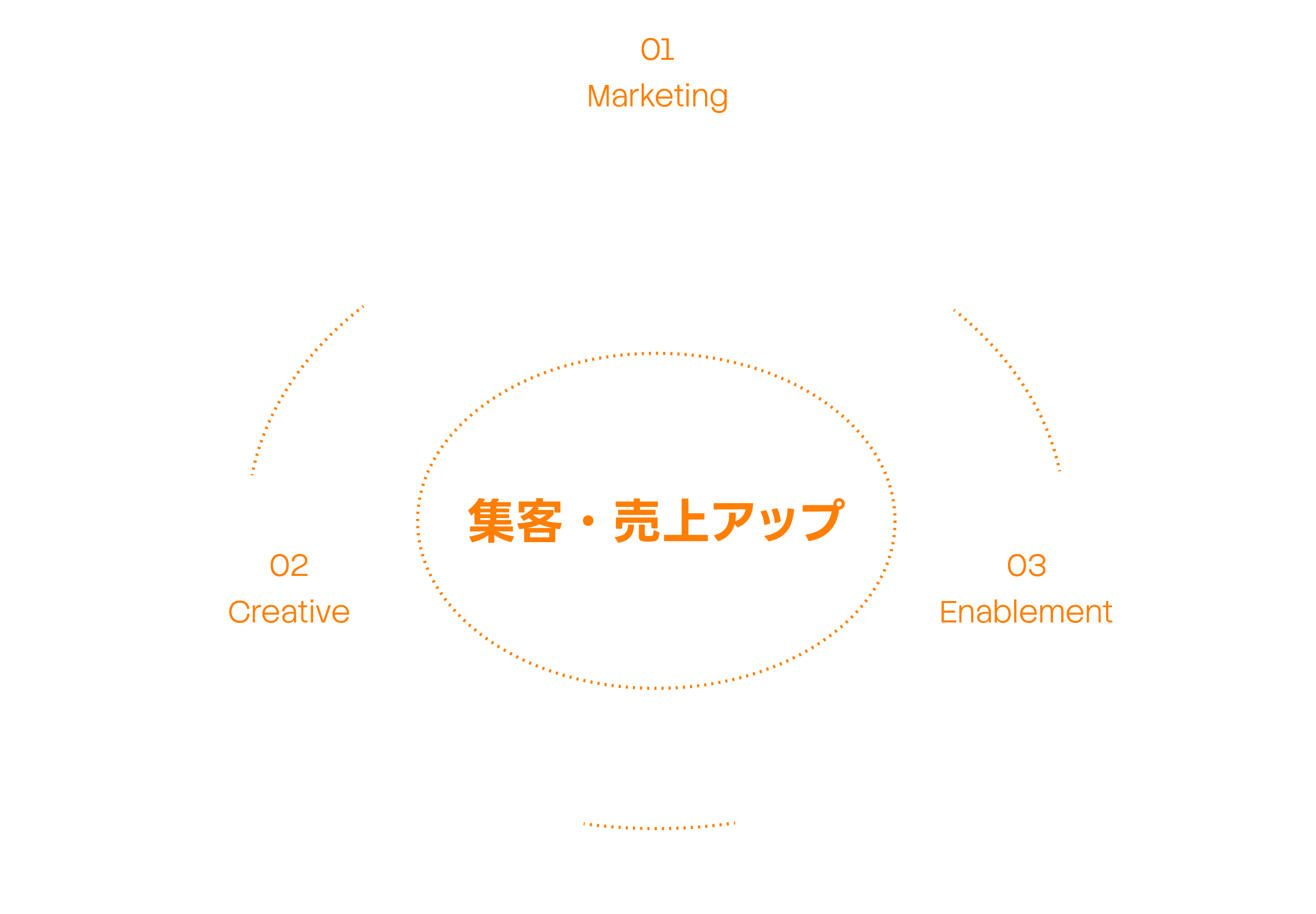 01 Marketing・02 Creative・03 業務効率化・内製化支援が連携して集客・売上アップを実現する図